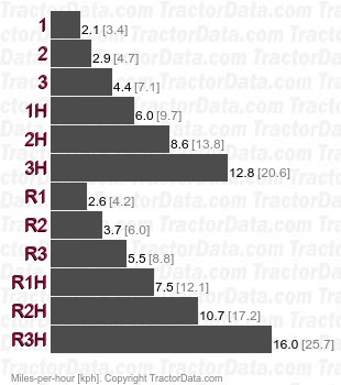 3414 Torque Converter  speeds