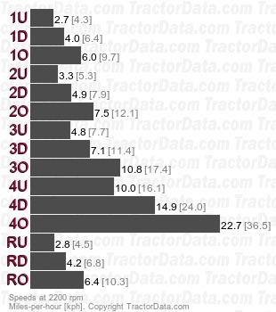 20303 Over-Under  speeds