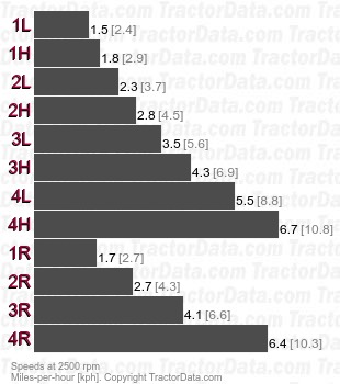 450  gear speeds