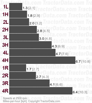 450  partial power shift speeds