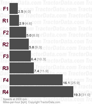 I60  shuttle speeds