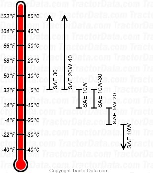 3616 gasoline engine oil chart