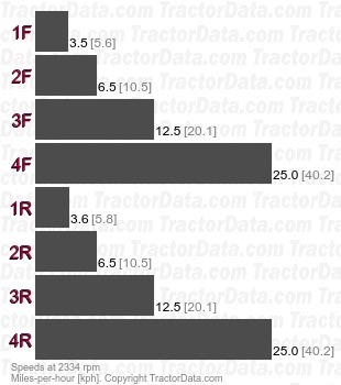 U80  power shuttle speeds