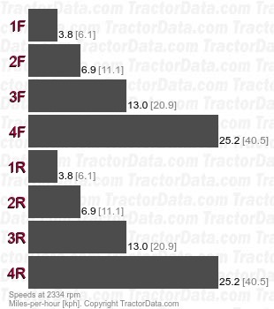 U80B  power shuttle speeds