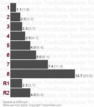 I40 Dual Range  speeds