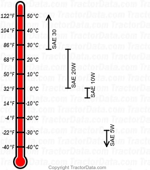 430CK Construction King gasoline engine oil chart