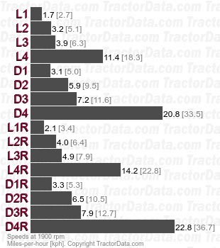 580B Construction King  synchronized shuttle speeds