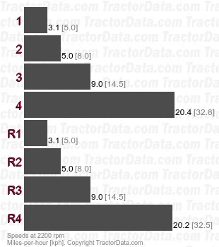 540B Torque Converter  speeds