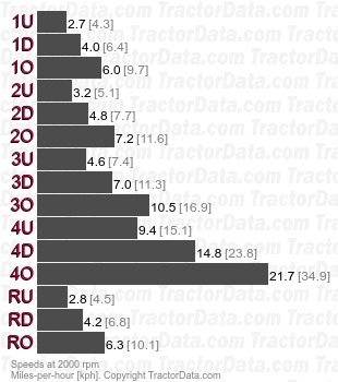 3400 Over-Under gear speeds