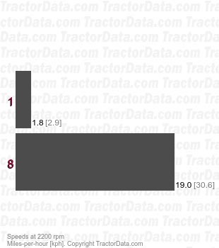 2410B  synchromesh speeds