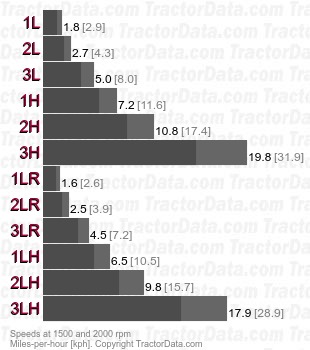 Work Bull 202  mechanical shuttle speeds