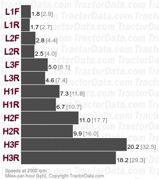 2135  manual shuttle speeds