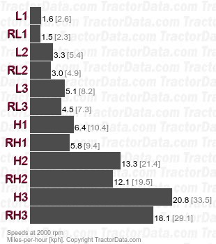 3165  manual shuttle speeds