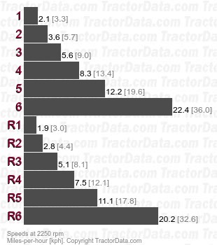 20C  manual shuttle speeds