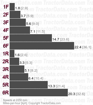 30B  manual shuttle speeds