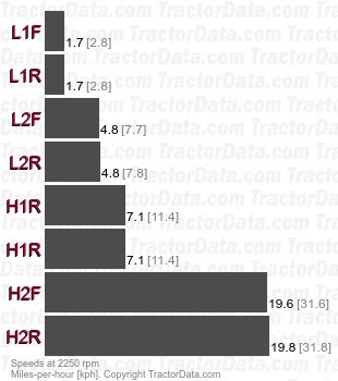 30E  power shuttle speeds