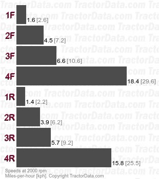 40B  power shuttle speeds