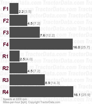 4400  mechanical shuttle speeds