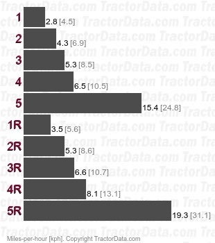 Big Mo 400  mechanical shuttle speeds