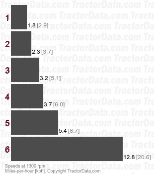 UTI  mechanical shuttle speeds