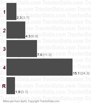 125 Tractair  gear speeds