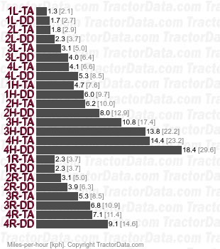 21206  partial power shift speeds