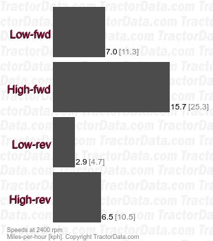 21026  hydrostatic speeds