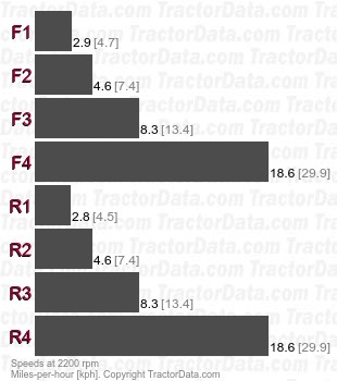 535  torque converter speeds