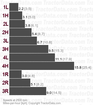 2010 Wheel  constant mesh speeds