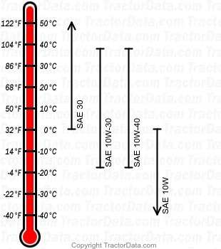 531 gasoline engine oil chart
