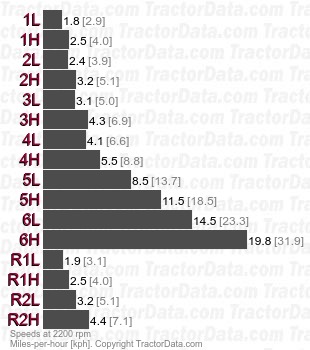 2-62 Mighty-Tow Hydra-Power  speeds