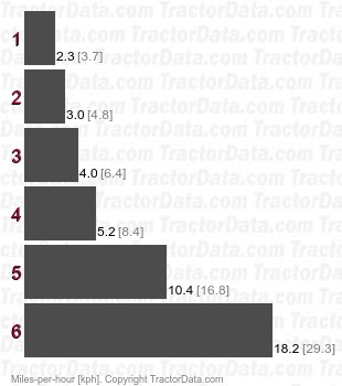 2-63  shuttle speeds