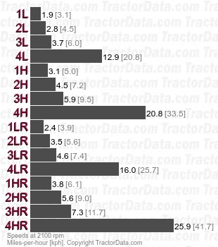 W-3  torque converter speeds