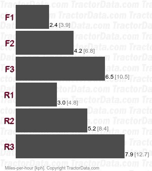 D9G  power shift speeds