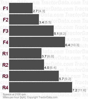 TD-25C  power shift speeds