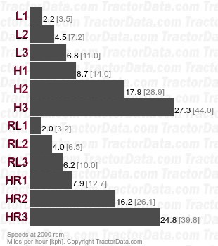 35 Turf  mechanical shuttle speeds