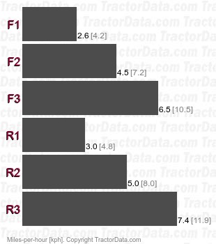 HD-41  power shift speeds