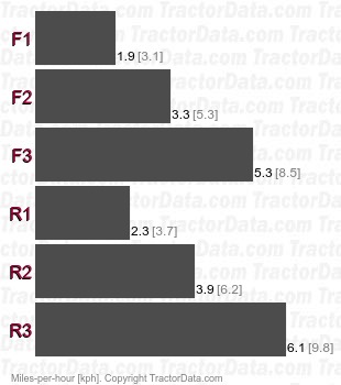 100E  full power shift speeds