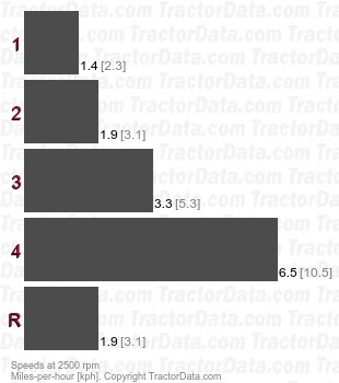350 Loader  gear speeds