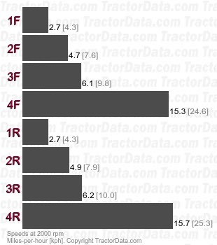 D-15  shuttle speeds