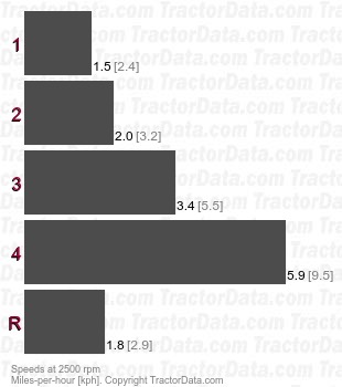 500C Loader  gear speeds
