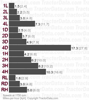 430 Utility Triple Range  speeds