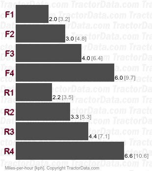 750  torque converter speeds