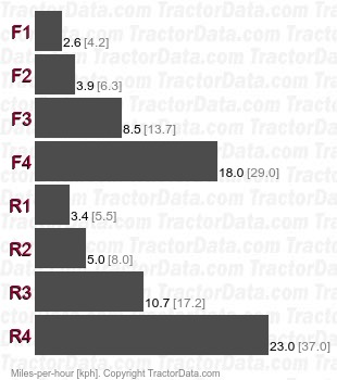 W-5  torque converter speeds