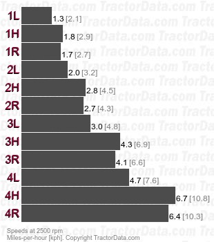 450B Loader  partial power shift speeds