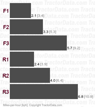 550B  full power shift speeds