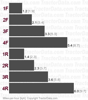 555G  power shift speeds