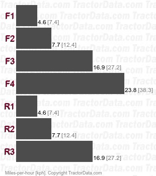 544G  power shift speeds