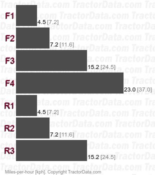 624G  power shift speeds