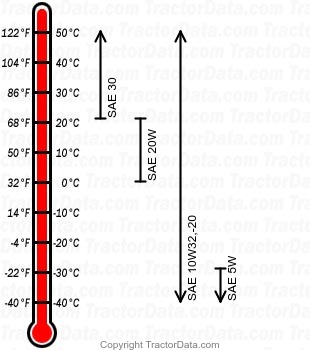 420B gasoline engine oil chart